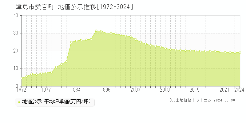 愛宕町(津島市)の公示地価推移グラフ(坪単価)[1972-2024年]