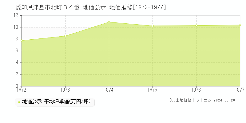 愛知県津島市北町８４番 公示地価 地価推移[1972-1977]