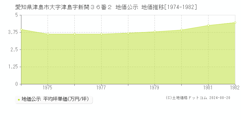 愛知県津島市大字津島字新開３６番２ 公示地価 地価推移[1974-1982]