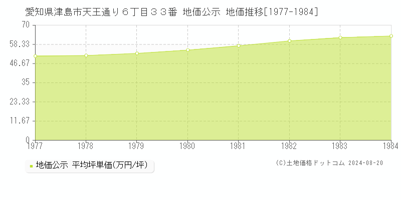 愛知県津島市天王通り６丁目３３番 公示地価 地価推移[1977-1984]