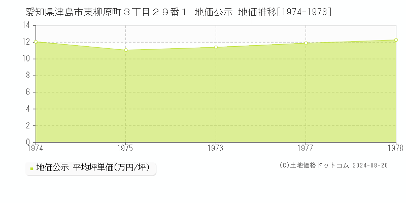 愛知県津島市東柳原町３丁目２９番１ 公示地価 地価推移[1974-1978]