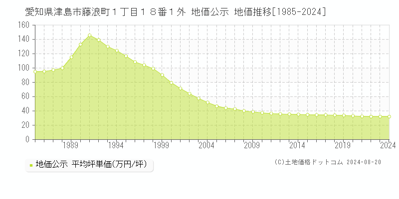 愛知県津島市藤浪町１丁目１８番１外 公示地価 地価推移[1985-2024]