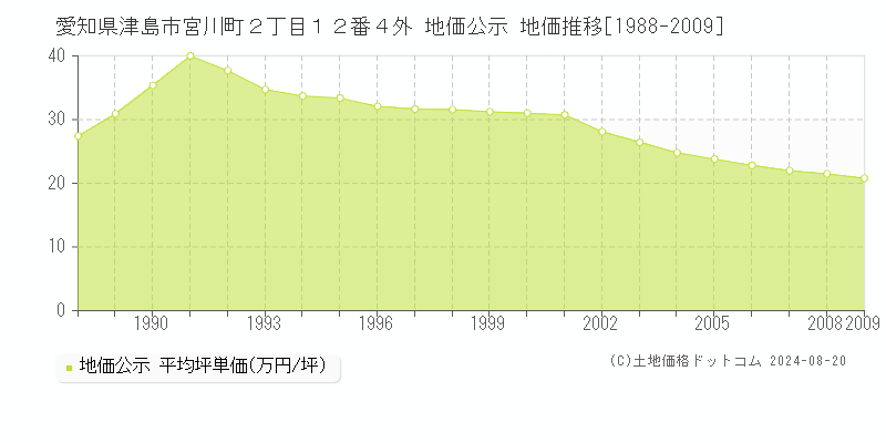 愛知県津島市宮川町２丁目１２番４外 公示地価 地価推移[1988-2009]