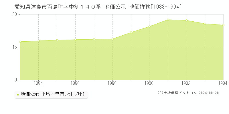 愛知県津島市百島町字中割１４０番 公示地価 地価推移[1983-1994]