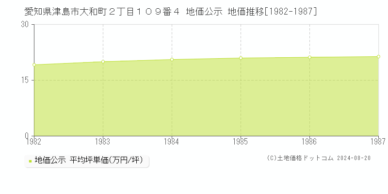 愛知県津島市大和町２丁目１０９番４ 公示地価 地価推移[1982-1987]