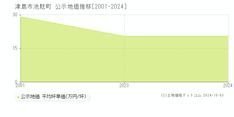 池麸町(津島市)の公示地価推移グラフ(坪単価)