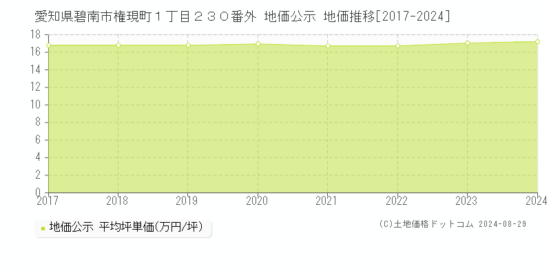 愛知県碧南市権現町１丁目２３０番外 地価公示 地価推移[2017-2023]