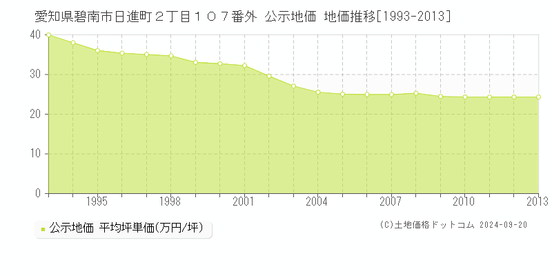 愛知県碧南市日進町２丁目１０７番外 公示地価 地価推移[1993-2013]