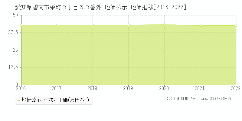 愛知県碧南市栄町３丁目５３番外 公示地価 地価推移[2016-2022]