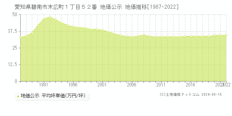 愛知県碧南市末広町１丁目５２番 公示地価 地価推移[1987-2017]