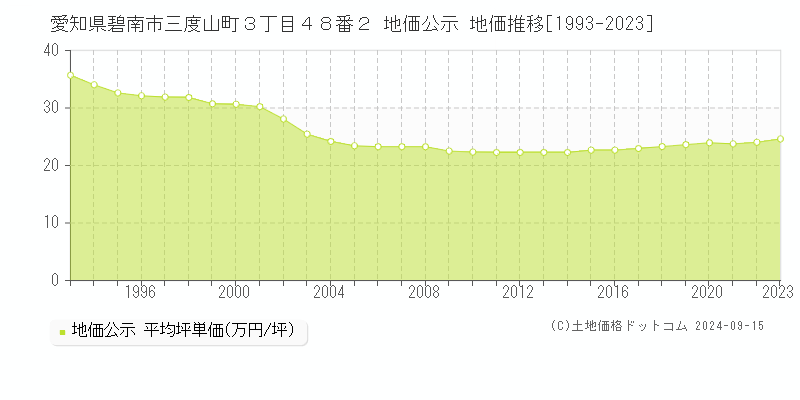 愛知県碧南市三度山町３丁目４８番２ 公示地価 地価推移[1993-2015]