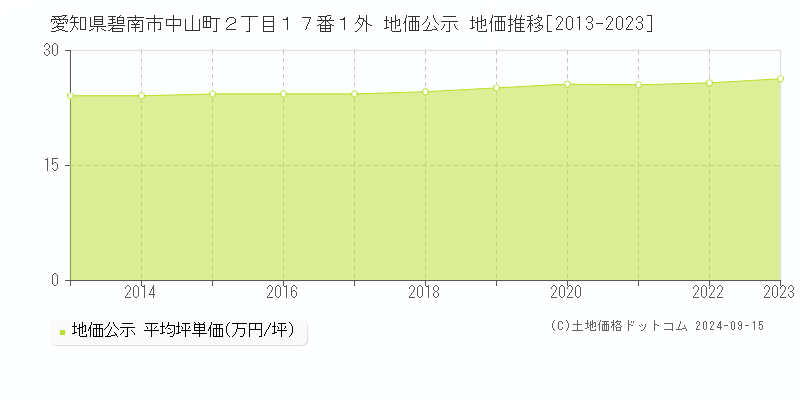 愛知県碧南市中山町２丁目１７番１外 公示地価 地価推移[2013-2015]