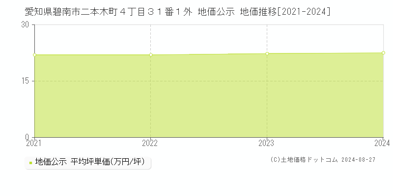 愛知県碧南市二本木町４丁目３１番１外 公示地価 地価推移[2021-2021]