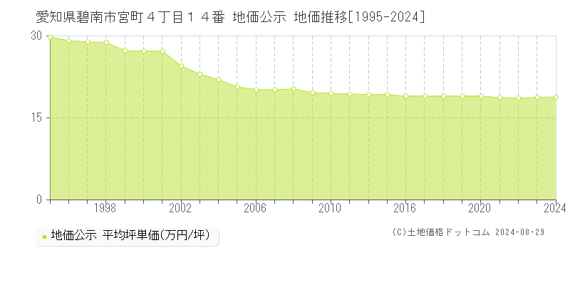 愛知県碧南市宮町４丁目１４番 地価公示 地価推移[1995-2023]