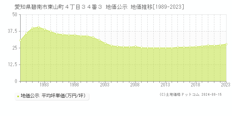 愛知県碧南市東山町４丁目３４番３ 公示地価 地価推移[1989-2014]