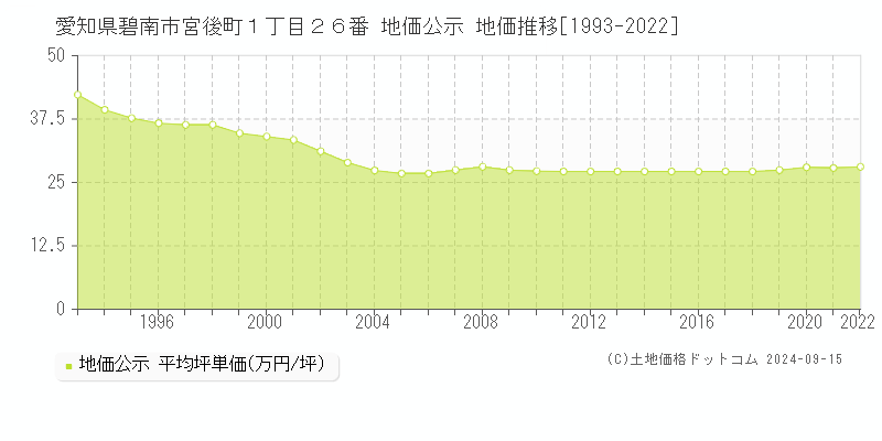 愛知県碧南市宮後町１丁目２６番 公示地価 地価推移[1993-2015]