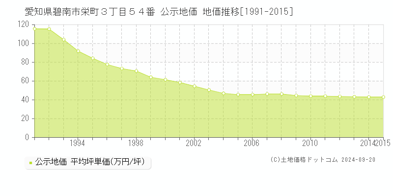 愛知県碧南市栄町３丁目５４番 公示地価 地価推移[1991-2015]