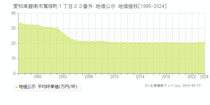 愛知県碧南市鷲塚町１丁目２２番外 公示地価 地価推移[1995-2014]