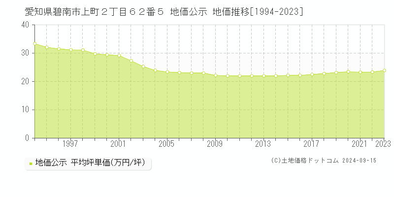 愛知県碧南市上町２丁目６２番５ 公示地価 地価推移[1994-2018]