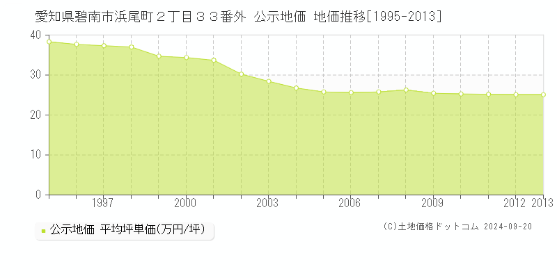 愛知県碧南市浜尾町２丁目３３番外 公示地価 地価推移[1995-2013]