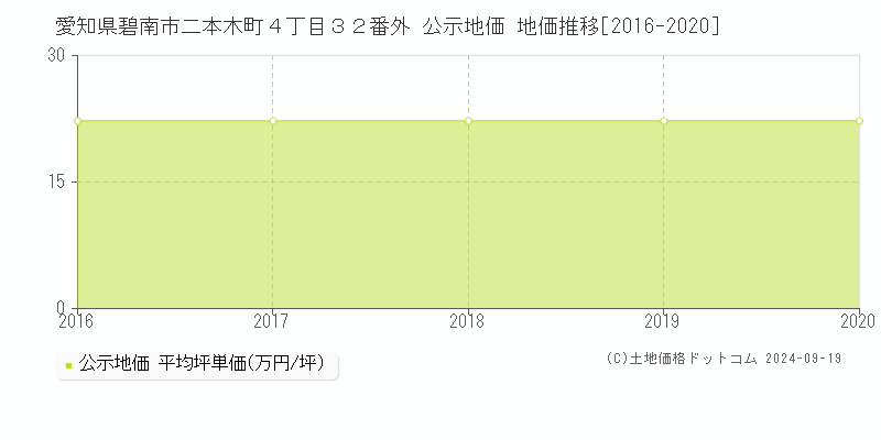 愛知県碧南市二本木町４丁目３２番外 公示地価 地価推移[2016-2017]