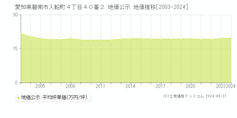 愛知県碧南市入船町４丁目４０番２ 公示地価 地価推移[2003-2014]