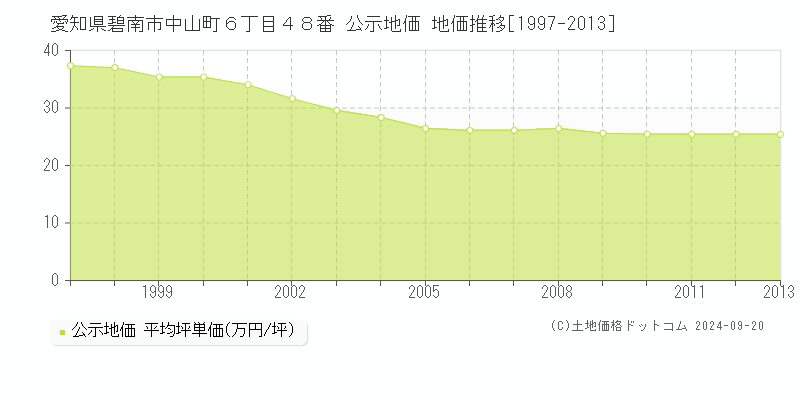 愛知県碧南市中山町６丁目４８番 公示地価 地価推移[1997-2013]