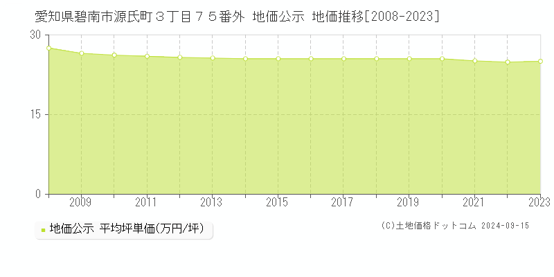 愛知県碧南市源氏町３丁目７５番外 地価公示 地価推移[2008-2023]