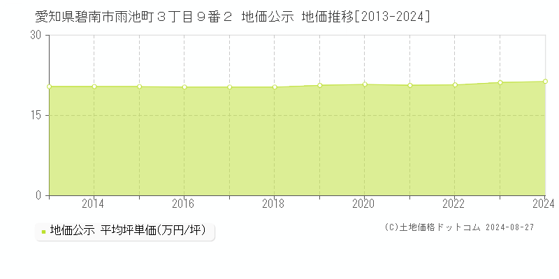 愛知県碧南市雨池町３丁目９番２ 公示地価 地価推移[2013-2022]