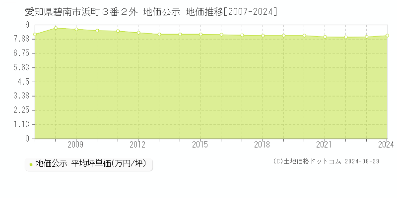 愛知県碧南市浜町３番２外 公示地価 地価推移[2007-2020]