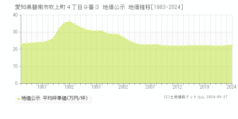 愛知県碧南市吹上町４丁目９番３ 公示地価 地価推移[1983-2016]