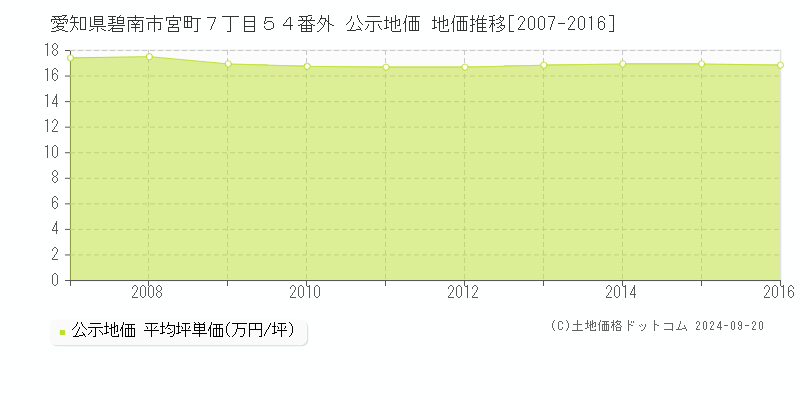 愛知県碧南市宮町７丁目５４番外 公示地価 地価推移[2007-2014]