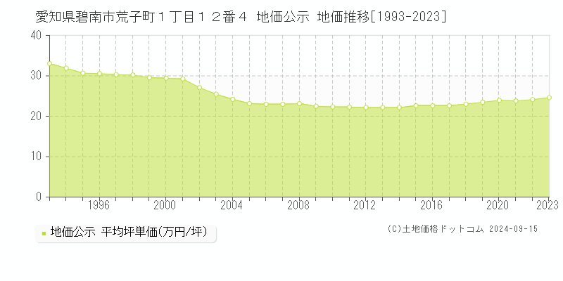 愛知県碧南市荒子町１丁目１２番４ 公示地価 地価推移[1993-2019]