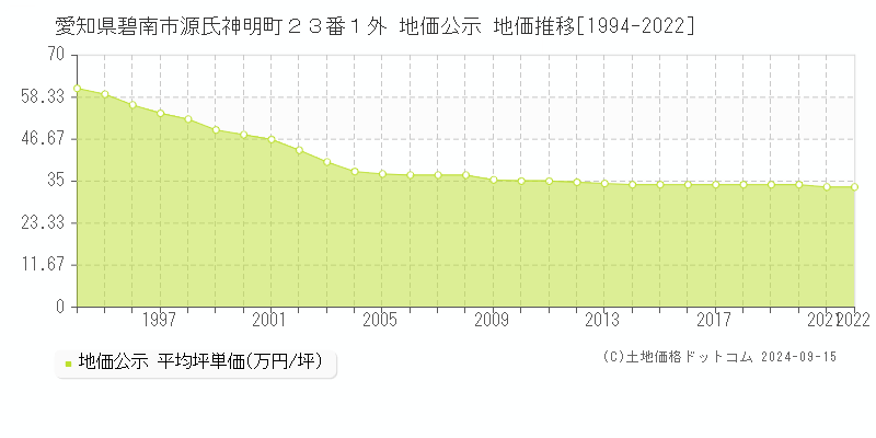 愛知県碧南市源氏神明町２３番１外 地価公示 地価推移[1994-2022]