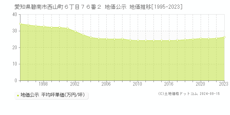 愛知県碧南市西山町６丁目７６番２ 公示地価 地価推移[1995-2021]