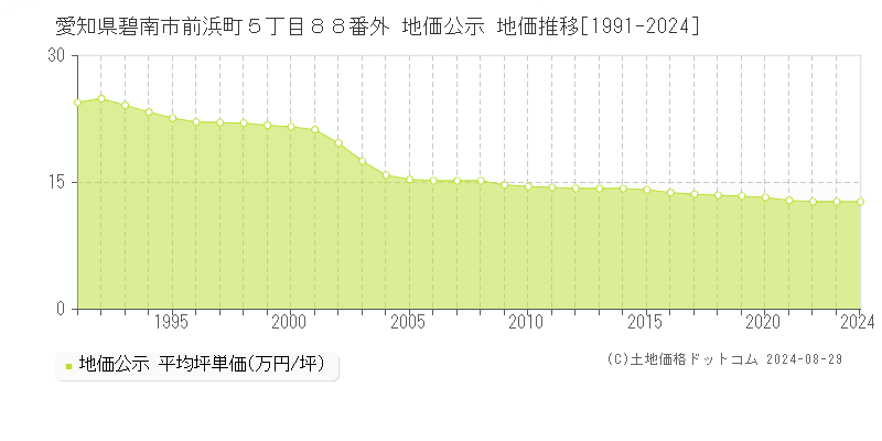 愛知県碧南市前浜町５丁目８８番外 公示地価 地価推移[1991-2017]