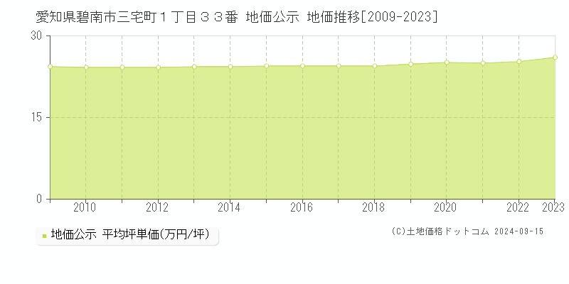 愛知県碧南市三宅町１丁目３３番 公示地価 地価推移[2009-2017]