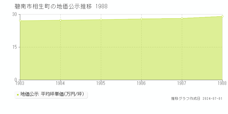 碧南市相生町の地価公示推移グラフ 