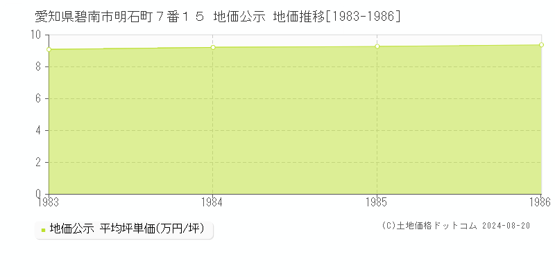 愛知県碧南市明石町７番１５ 公示地価 地価推移[1983-1986]