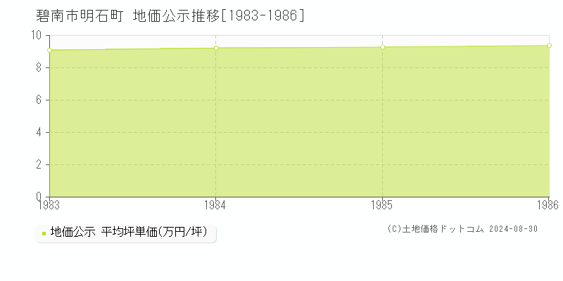 明石町(碧南市)の公示地価推移グラフ(坪単価)[1983-1986年]