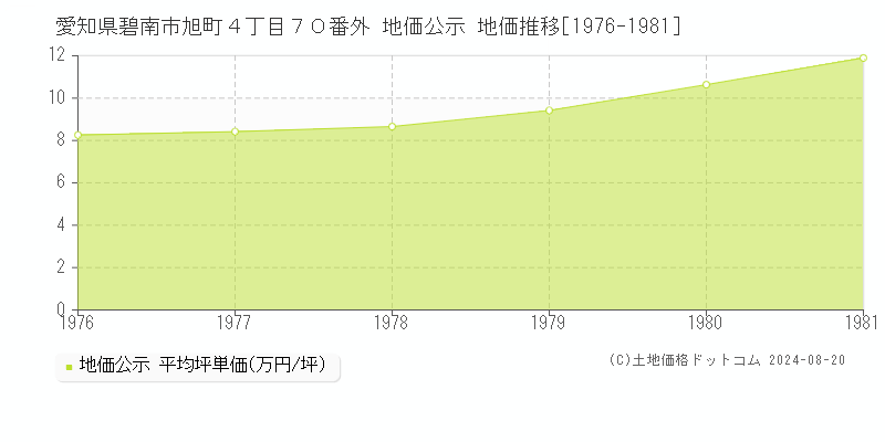 愛知県碧南市旭町４丁目７０番外 公示地価 地価推移[1976-1981]