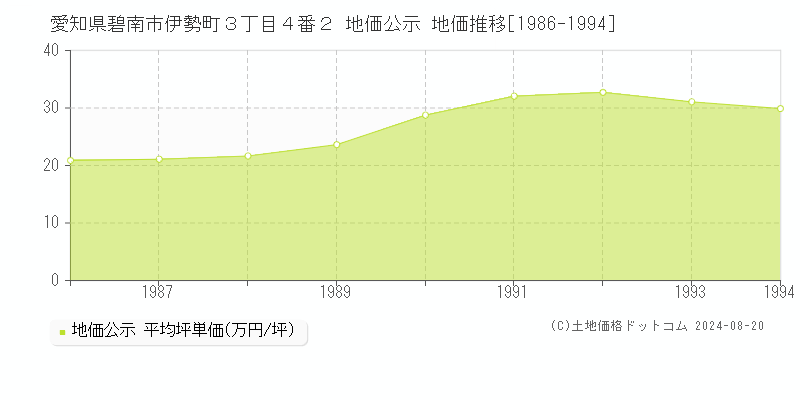 愛知県碧南市伊勢町３丁目４番２ 公示地価 地価推移[1986-1994]