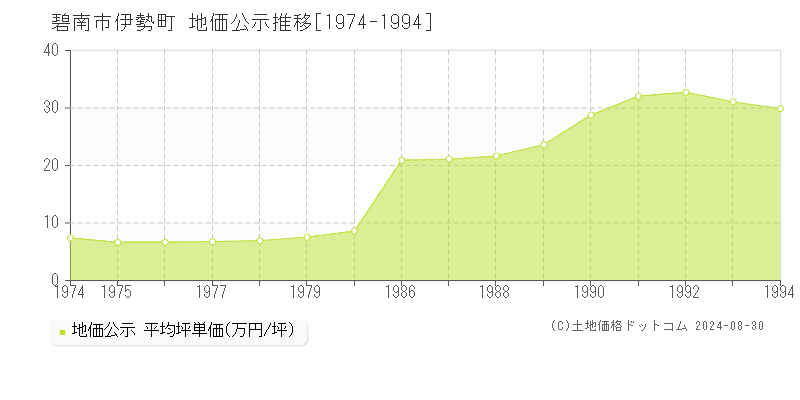 伊勢町(碧南市)の公示地価推移グラフ(坪単価)[1974-1994年]