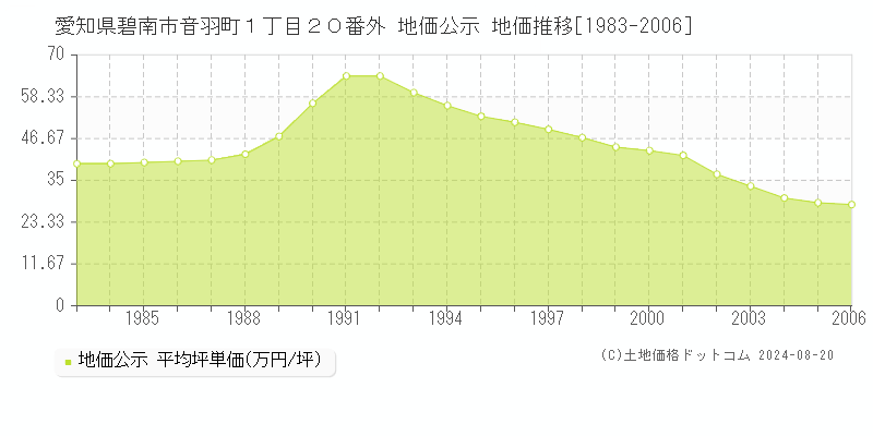 愛知県碧南市音羽町１丁目２０番外 公示地価 地価推移[1983-2006]