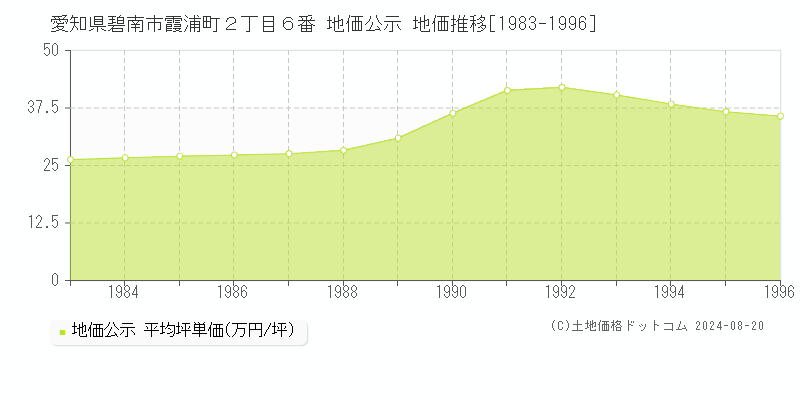 愛知県碧南市霞浦町２丁目６番 公示地価 地価推移[1983-1996]