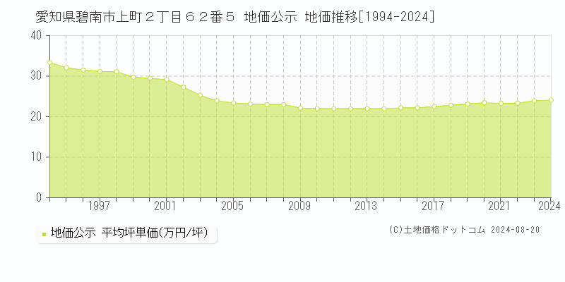 愛知県碧南市上町２丁目６２番５ 公示地価 地価推移[1994-2024]