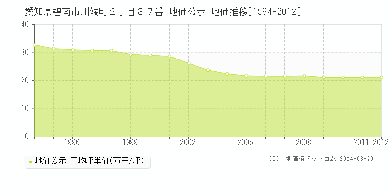 愛知県碧南市川端町２丁目３７番 公示地価 地価推移[1994-2012]