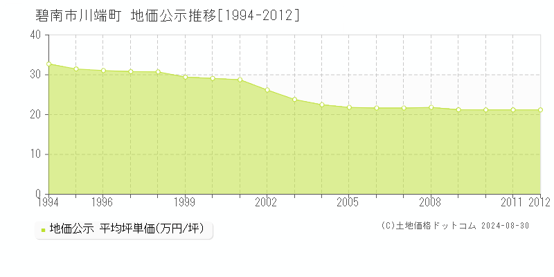 川端町(碧南市)の公示地価推移グラフ(坪単価)[1994-2012年]