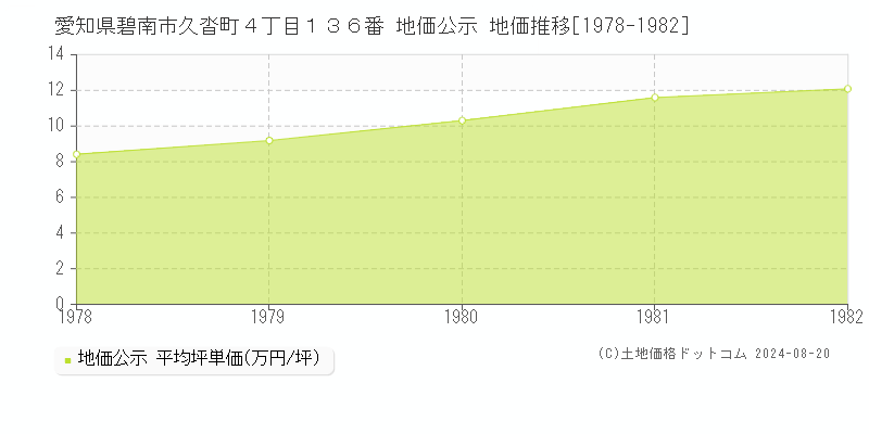 愛知県碧南市久沓町４丁目１３６番 公示地価 地価推移[1978-1982]