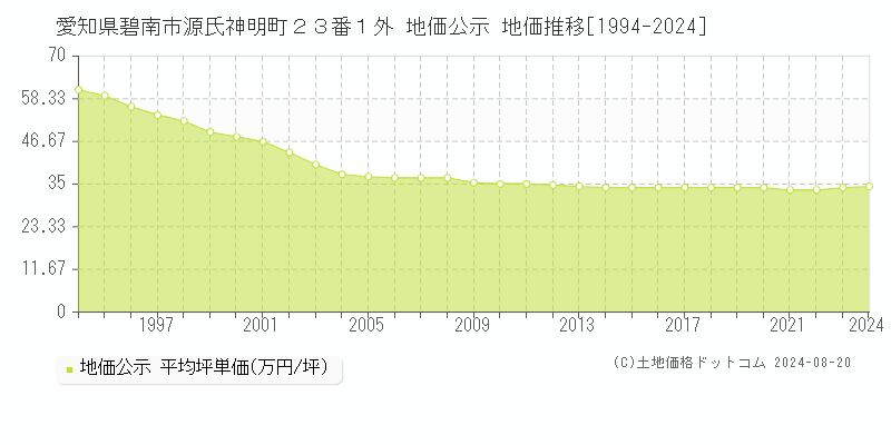 愛知県碧南市源氏神明町２３番１外 公示地価 地価推移[1994-2024]